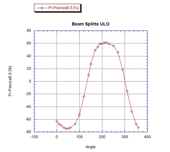 Polarization vs Rotation of the Beam Splitter B_sulo10