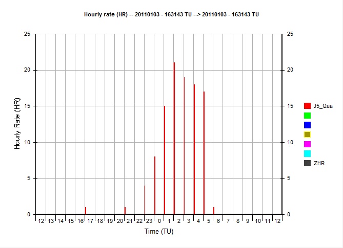 grafico HR Quadrantidi 3-4 dicembre 2011 Ferrar10