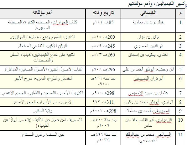 العلوم عند العرب والمسلمين - صفحة 1 0010