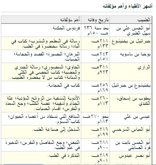 العلوم عند العرب والمسلمين - صفحة 1 110