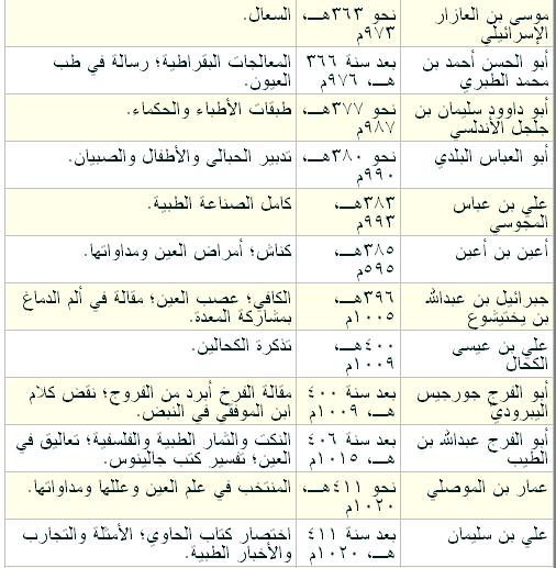 العلوم عند العرب والمسلمين - صفحة 1 310