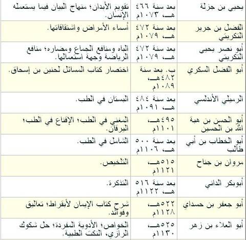 العلوم عند العرب والمسلمين صفحة 1