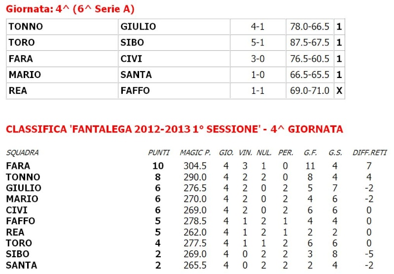 Risultati e classifica 4° giornata Immagi42