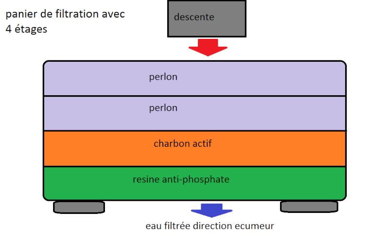 Choix écumeur Panier10