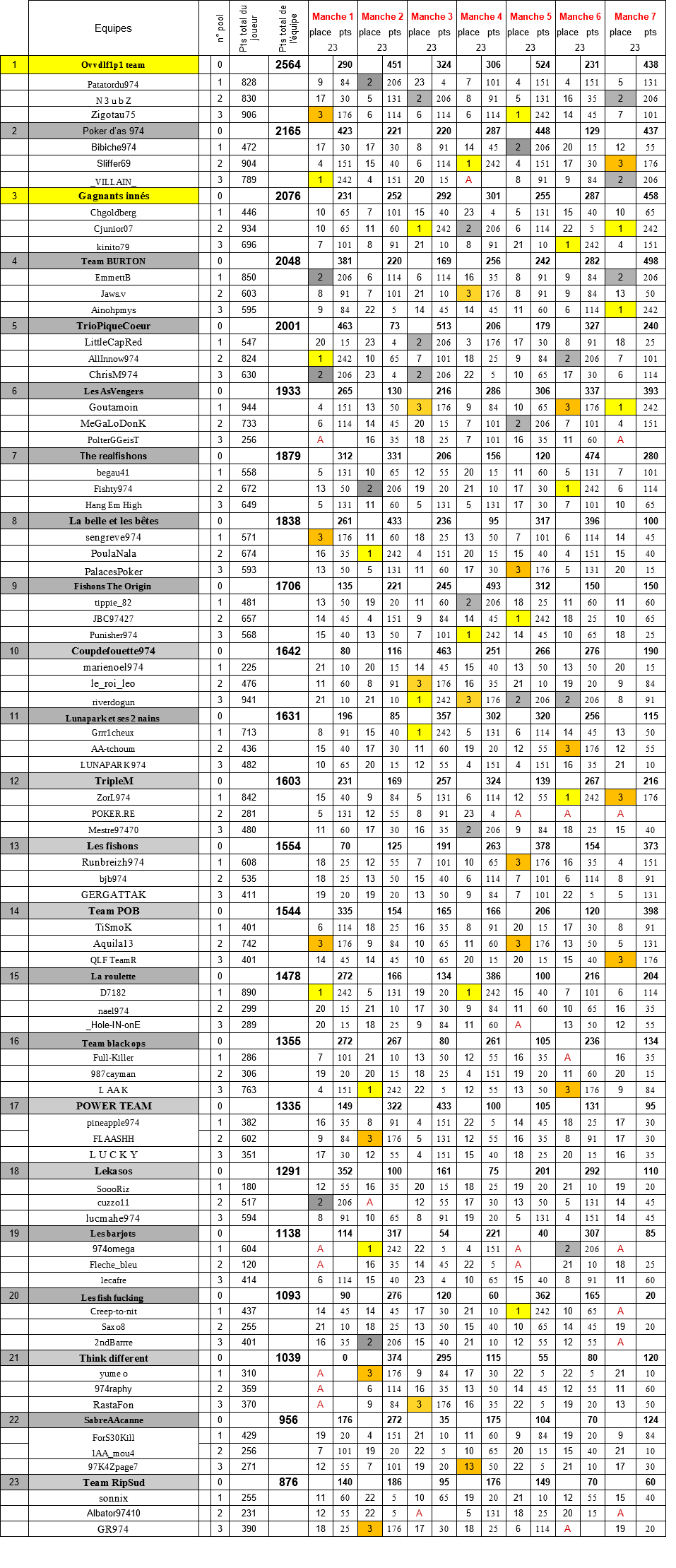 Classement RIP TEAM A 2023/2024 Genera43