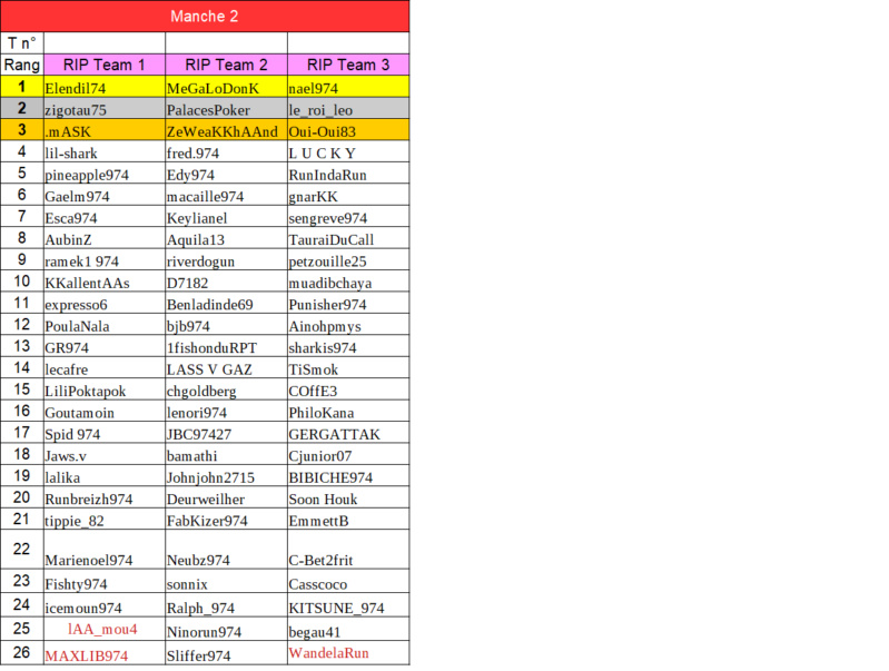 Classement général RIP TEAM A 2021 Manche22