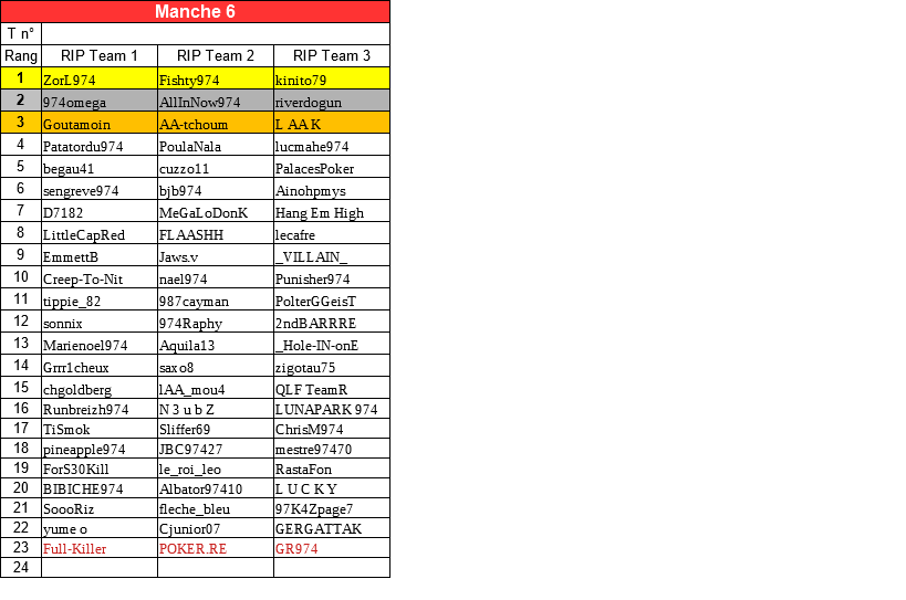 Classement RIP TEAM A 2023/2024 Manche60