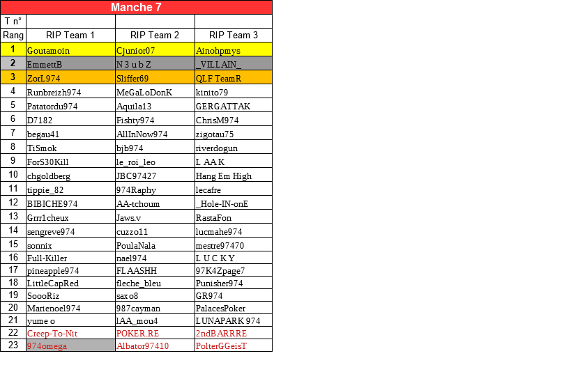 Classement RIP TEAM A 2023/2024 Manche61