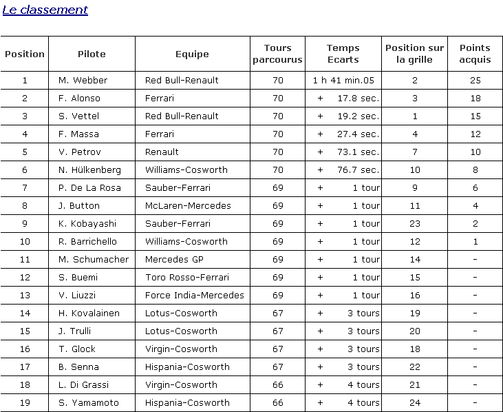 Classement des Grand Prix (simple classement) Classe28