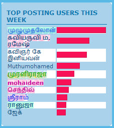 சென்ற வாரத்தில் அதிகம் பதிவிட்டவர்கள் பட்டியல் - Page 12 04-08-10
