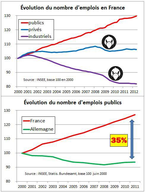 Evolution du nombre d'emplois en France (INSEE) 26778510