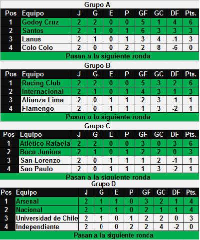 [Fecha 2] Tabla de posiciones Grupos10