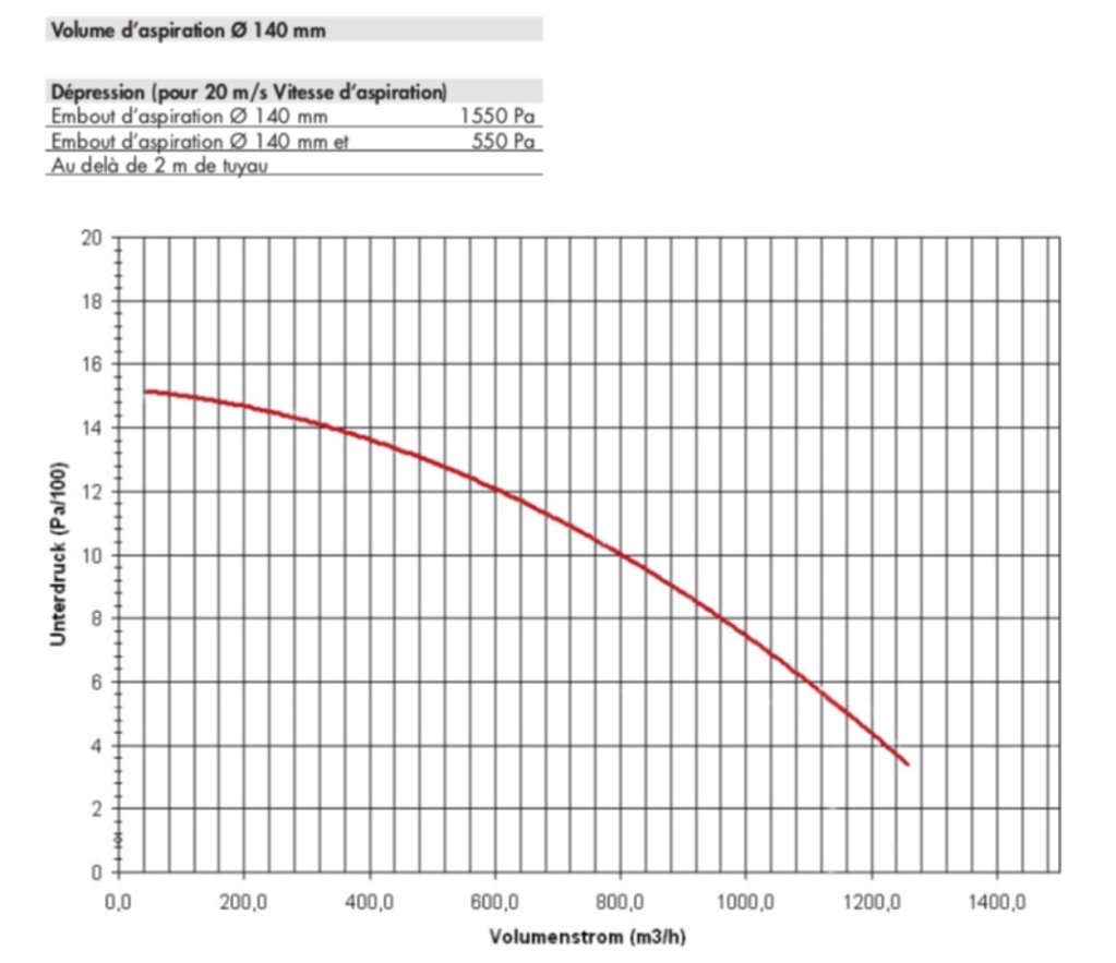 Panne moteur aspiration centralisée AF 14 - Page 2 Courbe10