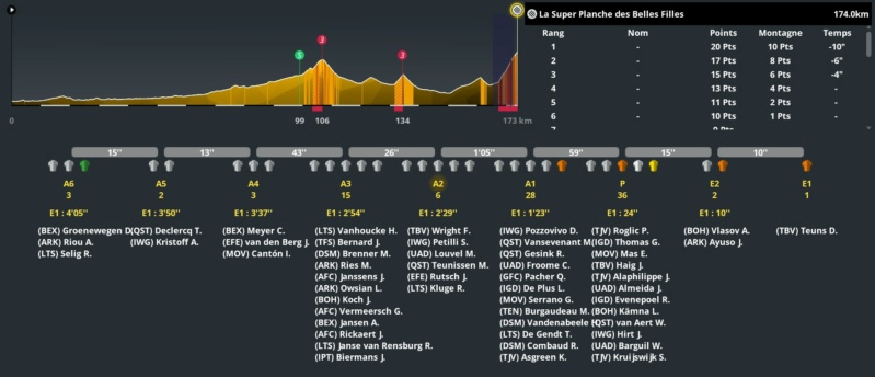 7e étape : Tomblaine - La Super Planche des Belles Filles (174,3 km) - Page 2 Clm25