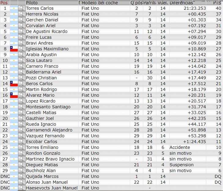 Resultados 5° Fecha ''La Pampa'' Fecha_21