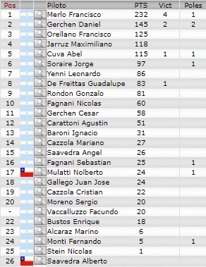 Resultados 7° Fecha ''Buenos Aires N°7'' Turism10