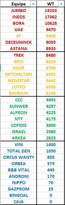 Classement Global Wt18