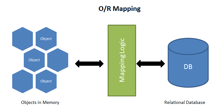 Object-Relational Mapping (ORM) Orm10