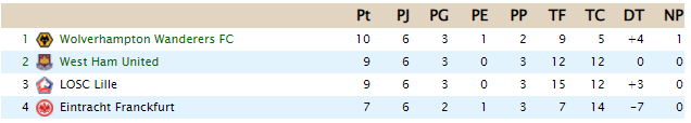 CLASIFICACION - Conference League A21