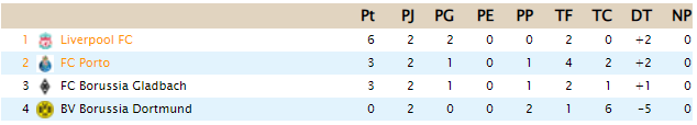 Uefa Champions League - Clasificación A32