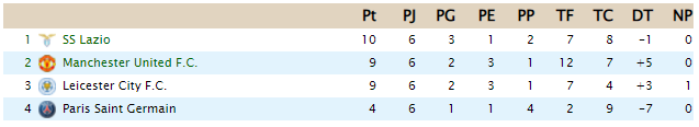 CLASIFICACIÓN - UEFA Champions League D14