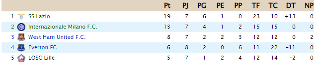 CLASIFICACIÓN  - Copa de Clases G14