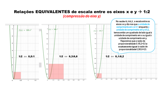 Escala entre os eixos x e y Slid2076