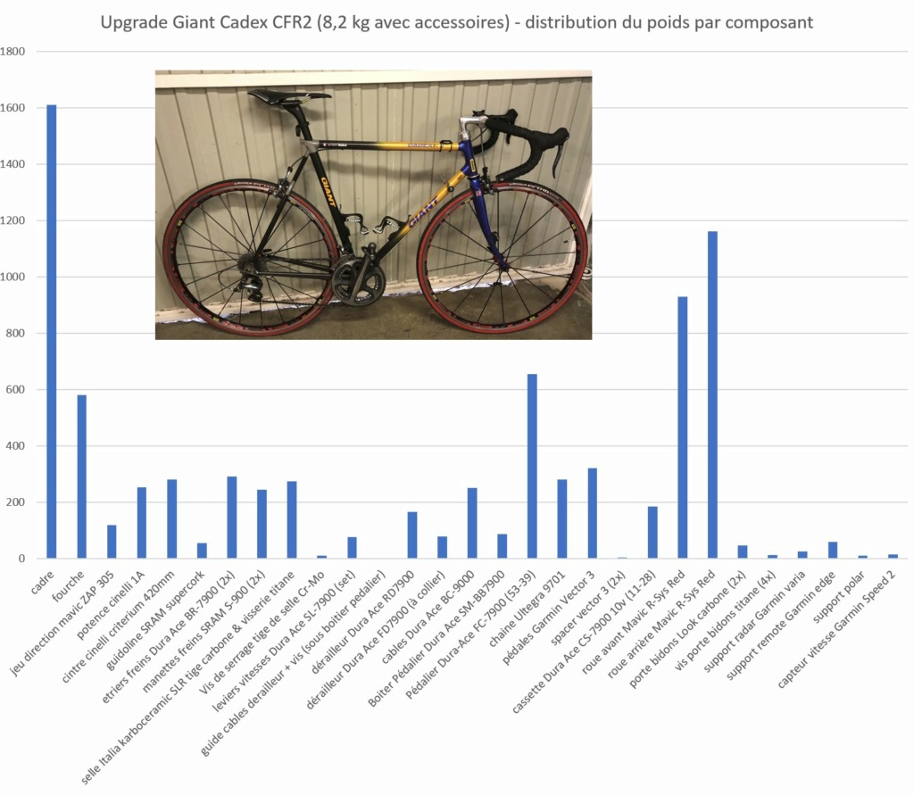 Bilan des masses par composant sur le vélo Giant_14