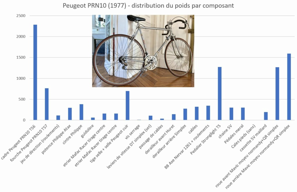 Bilan des masses par composant sur le vélo Peugeo10