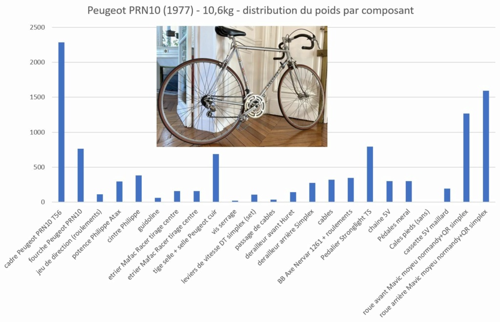Bilan des masses par composant sur le vélo Peugeo11