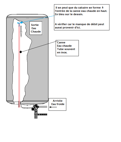 Perte de pression sur circuit eau chaude. Chauff11