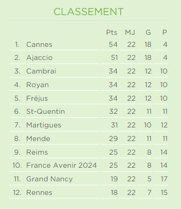 [Ligue B] Saison 2023-2024 - Page 2 Classe10