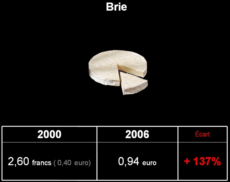 Inflation, quelques exemples Brie10