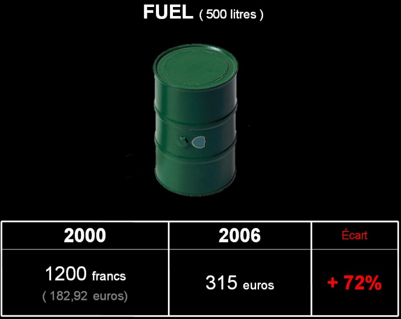 Inflation, quelques exemples Fuel10