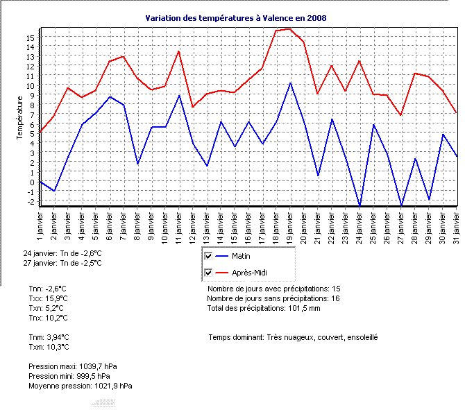 Bilan Climatique Janvier 2008 France (MC ailleurs) Variat10