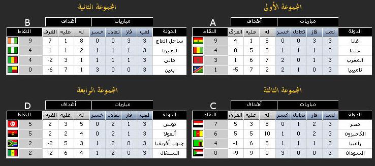 نتائج الدور الأول  لأمم إفريقيا 66666610