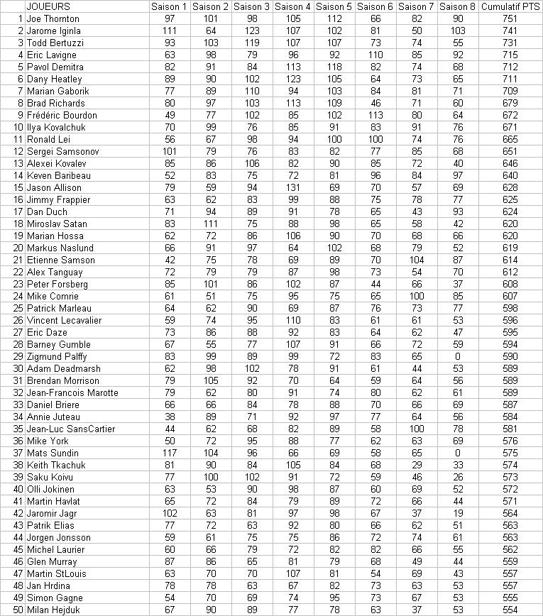TOP 50 des meilleurs pointeurs Top_5011