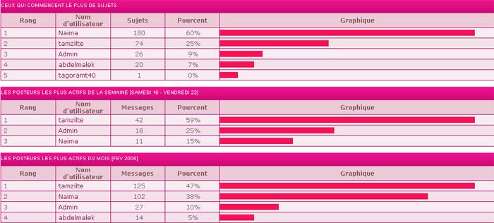 Nos statistiques Sawtna13