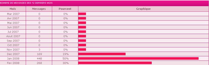 Nos statistiques Sawtna15