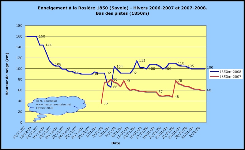 Historique de l'enneigement en Haute-Tarentaise Neigel10