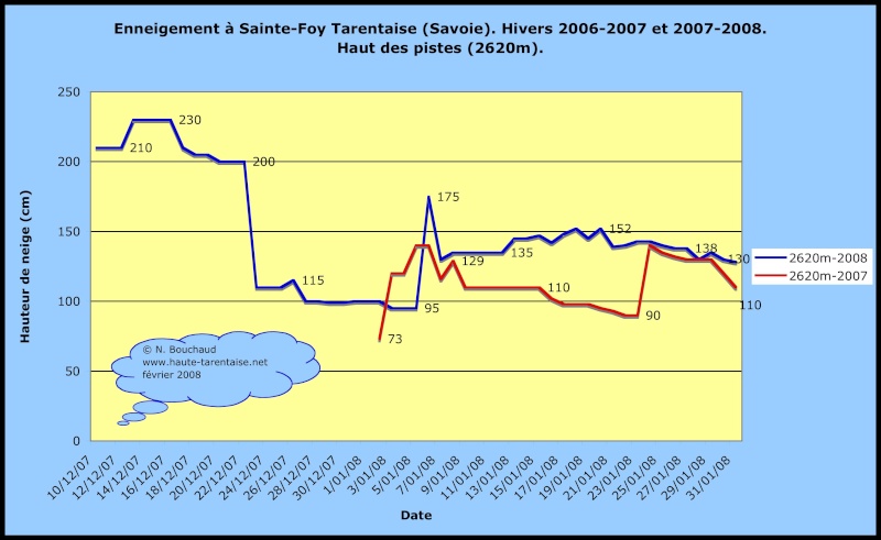Historique de l'enneigement en Haute-Tarentaise Neiges12