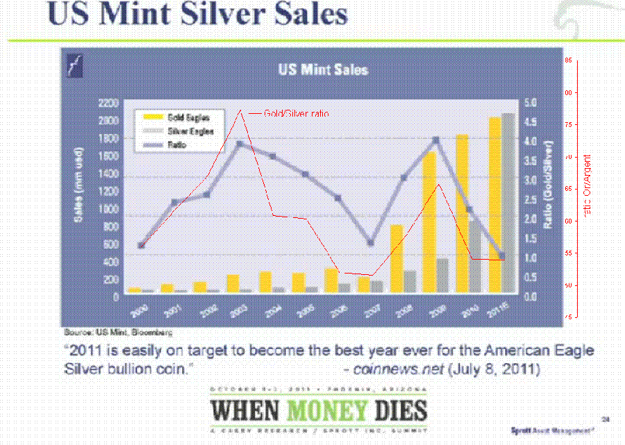 US mint: file de suivi des ventes gold et silver eagle  Rartio12