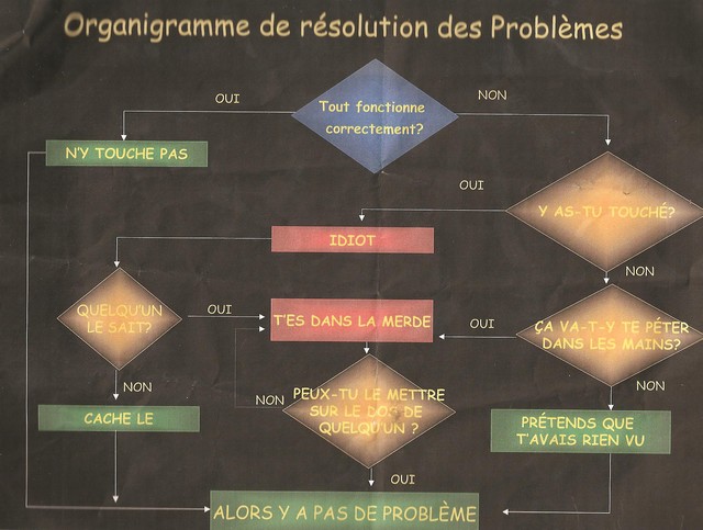 Organigramme de rsolution des problmes du Bureau Organi10