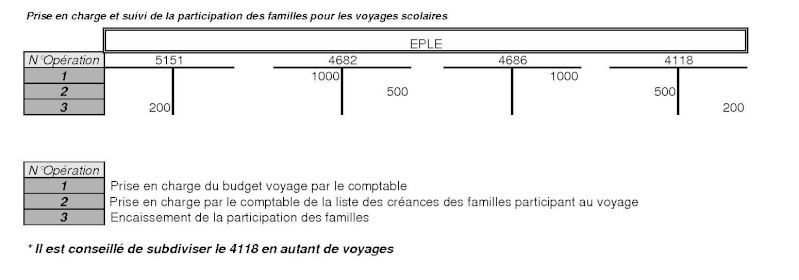 voyages scolaires patricipation des familles compte 4118 - Voyages scolaires : utilisation du compte 4118 Compte11