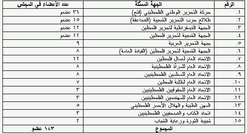 الأطر السياسية لمنظمة التحرير الفلسطينية 1110