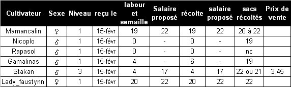 Filière Maïs/Légume (Criss) Result10