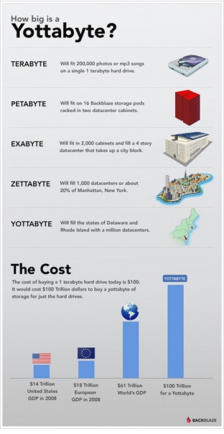 Yottabyte: com e quanto costa Yottab10