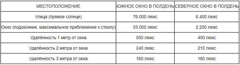 Свет для растений 5a10