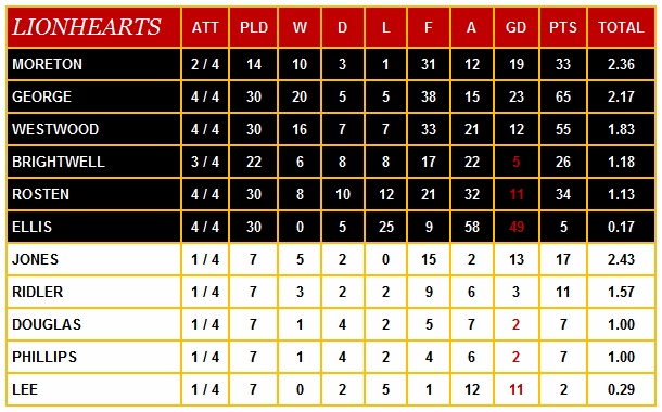 lionhearts leafue table 2012/13 season Lionhe13