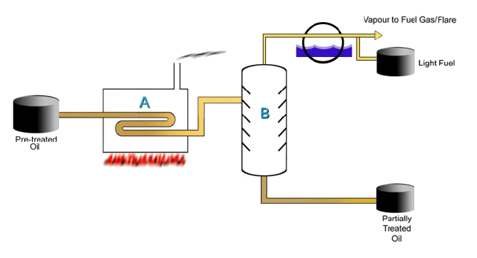 تدوير الزيوت المعدنية المستعملة واعادة استخدامها Distil10